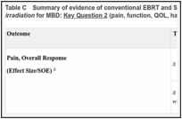 Table C. Summary of evidence of conventional EBRT and SBRT fractionation schemes for re-irradiation for MBD: Key Question 2 (pain, function, QOL, harms).