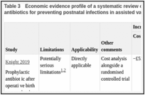 Table 3. Economic evidence profile of a systematic review of economic evaluations of prophylactic antibiotics for preventing postnatal infections in assisted vaginal birth.