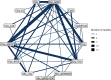 Figure 3. Network of evidence for PPH ≥ 1000 mL, vaginal birth subgroup.