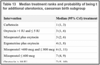 Table 13. Median treatment ranks and probability of being the best treatment for all interventions for additional uterotonics, caesarean birth subgroup.
