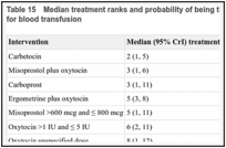 Table 15. Median treatment ranks and probability of being the best treatment for all interventions for blood transfusion.