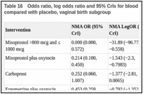 Table 16. Odds ratio, log odds ratio and 95% CrIs for blood transfusion for all interventions compared with placebo, vaginal birth subgroup.