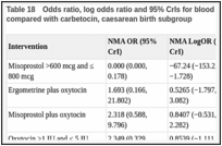 Table 18. Odds ratio, log odds ratio and 95% CrIs for blood transfusion for all interventions compared with carbetocin, caesarean birth subgroup.