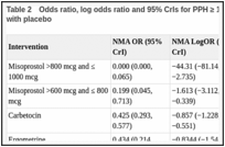 Table 2. Odds ratio, log odds ratio and 95% CrIs for PPH ≥ 1000 mL for all interventions compared with placebo.