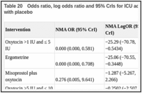 Table 20. Odds ratio, log odds ratio and 95% CrIs for ICU admission for all interventions compared with placebo.