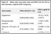 Table 21. Odds ratio, log odds ratio and 95% CrIs for ICU admission for all interventions compared with placebo, vaginal birth subgroup.