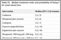 Table 23. Median treatment ranks and probability of being the best treatment for all interventions for mean blood loss.