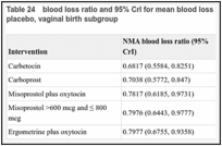 Table 24. blood loss ratio and 95% CrI for mean blood loss for all interventions compared with placebo, vaginal birth subgroup.