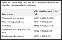 Table 26. blood loss ratio and 95% CrI for mean blood loss for all interventions compared with placebo, caesarean birth subgroup.