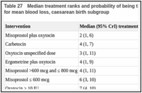 Table 27. Median treatment ranks and probability of being the best treatment for all interventions for mean blood loss, caesarean birth subgroup.