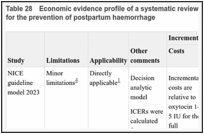 Table 28. Economic evidence profile of a systematic review of economic evaluations of uterotonics for the prevention of postpartum haemorrhage.