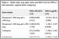 Table 4. Odds ratio, log odds ratio and 95% CrIs for PPH ≥ 1000mL for all interventions compared with placebo, vaginal birth subgroup.