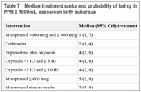 Table 7. Median treatment ranks and probability of being the best treatment for all interventions for PPH ≥ 1000mL, caesarean birth subgroup.