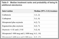 Table 9. Median treatment ranks and probability of being the best treatment for all interventions for additional uterotonics.