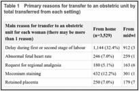 Table 1. Primary reasons for transfer to an obstetric unit by number of women transferred (% of total transferred from each setting).