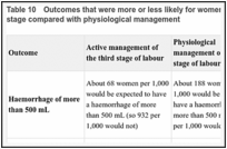 Table 10. Outcomes that were more or less likely for women having active management of the third stage compared with physiological management.