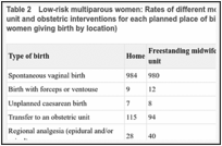 Table 2. Low-risk multiparous women: Rates of different modes of birth, transfer to an obstetric unit and obstetric interventions for each planned place of birth (number of incidences per 1,000 women giving birth by location).