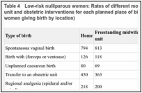 Table 4. Low-risk nulliparous women: Rates of different modes of birth, transfer to an obstetric unit and obstetric interventions for each planned place of birth (number of incidences per 1,000 women giving birth by location).