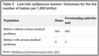 Table 5. Low-risk nulliparous women: Outcomes for the baby for each planned place of birth (by number of babies per 1,000 births).