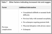 Table 7. Other factors indicating increased risk and suggesting planned birth at an obstetric unit.
