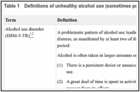 Table 1. Definitions of unhealthy alcohol use (sometimes previously referred to as alcohol misuse).