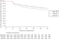 FIGURE 11. Kaplan–Meier plot of any moderate/marked clinician-assessed NTE in breast/chest wall (Main Trial).