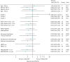 FIGURE 12. Subgroup analyses of time to IBTR for 26 Gy/5 fractions vs.