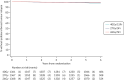 FIGURE 7. Kaplan–Meier plot of IBTR in Main Trial.