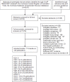 Figure 2 is a literature flow diagram depicting the search and selection of articles for the review. The diagram shows 4,705 citations were identified through literature database searches and reference lists. 1,576 articles were reviewed at the full-text level after excluding 3,129 abstracts. From the full-text articles reviewed, 1,436 were excluded from this review for the following reasons: ineligible population (71), ineligible intervention (111), ineligible comparison (327), ineligible outcome (76), ineligible study design (109), ineligible publication type (157), sample size (76), systematic review used as source document (190), outdated systematic review (33), foreign language (27), cohort study with no confounding adjustment (233), and observational study with sufficient RCT evidence (26). After excluding these studies, 114 studies in 140 publications were included that provide evidence for the Key Questions.