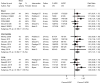 Figure 12 is a forest plot. Risk ratios were reported or calculated for six short-term trials, with a pooled risk ratio of 1.07 (95% confidence interval 1.01 to 1.13) and an overall I-squared value of 31.6%. Risk ratios were reported or calculated for six intermediate-term trials, with a pooled risk ratio of 1.07 (95% confidence interval 1.01 to 1.14) and an overall I-squared value of 8.4%. Risk ratios were reported or calculated for four long-term trials, with a pooled risk ratio of 1.06 (95% confidence interval 0.99 to 1.15) and an overall I-squared value of 35.5%.