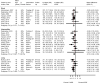 Figure 13 is a forest plot. Mean differences were reported or calculated for eight short-term trials, with a pooled mean difference of −3.13 (95% confidence interval −4.29 to −1.99) and an overall I-squared value of 0%. Mean differences were reported or calculated for 12 intermediate-term trials, with a pooled mean difference of −2.10 (95% confidence interval −3.94 to −0.35) and an overall I-squared value of 49.3%. Mean differences were reported or calculated for six long-term trials, with a pooled mean difference of −3.30 (95% confidence interval −5.13 to −1.02) and an overall I-squared value of 0%.