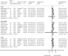 Figure 16 is a forest plot. Mean differences were reported or calculated for six short-term trials, with a pooled mean difference of 1.67 (95% confidence interval 0.59 to 2.87) and an overall I-squared value of 0%. Mean differences were reported or calculated for seven intermediate-term trials, with a pooled mean difference of 2.13 (95% confidence interval 0.77 to 3.33) and an overall I-squared value of 0%. Mean differences were reported or calculated for five long-term trials, with a pooled mean difference of 1.76 (95% confidence interval 0.44 to 3.07) and an overall I-squared value of 0%.