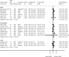 Figure 17 is a forest plot. Mean differences were reported or calculated for six short-term trials, with a pooled mean difference of 1.14 (95% confidence interval −0.14 to 2.17) and an overall I-squared value of 0%. Mean differences were reported or calculated for seven intermediate-term trials, with a pooled mean difference of 0.83 (95% confidence interval −0.75 to 2.41) and an overall I-squared value of 32.2%. Mean differences were reported or calculated for three long-term trials, with a pooled mean difference of 0.64 (95% confidence interval −1.47 to 2.82) and an overall I-squared value of 0%.