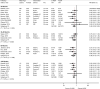 Figure 20 is a forest plot. Risk ratios were reported or calculated for nine trials with 24-month follow-up, with a pooled risk ratio of 0.49 (95% confidence interval 0.28 to 0.80) and an overall I-squared value of 16.2%. Risk ratios were reported or calculated for three trials with 36-to-48-month follow-up, with a pooled risk ratio of 0.50 (95% confidence interval 0.22 to 0.98) and an overall I-squared value of 0%. Risk ratios were reported or calculated for four trials with 60-month follow-up, with a pooled risk ratio of 0.39 (95% confidence interval 0.15 to 0.71) and an overall I-squared value of 37.4%. Risk ratios were reported or calculated for seven trials with more than 60-month follow-up, with a pooled risk ratio of 0.44 (95% confidence interval 0.29 to 0.60) and an overall I-squared value of 0%.