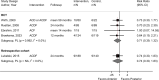 Figure 3 is a forest plot. Risk ratios were reported or calculated for four randomized controlled trials comparing anterior cervical foraminotomy, anterior cervical decompression without fusion, or anterior cervical discectomy and fusion with posterior cervical foraminotomy, with a pooled risk ratio of 0.71 (95% confidence interval 0.39 to 1.32) and an I-squared value of 0%. A risk ratio was reported or calculated for one retrospective nonrandomized study of interventions comparing anterior cervical discectomy and fusion with posterior cervical foraminotomy, with a risk ratio of 0.74 (95% confidence interval 0.30 to 1.83) and I-squared value of 0%.