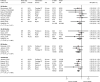 Figure 21 is a forest plot. Risk ratios were reported or calculated for eight trials with 24-month follow-up, with a pooled risk ratio of 0.61 (95% confidence interval 0.28 to 1.12) and an overall I-squared value of 1.7%. Risk ratios were reported or calculated for four trials with 36-to-48-month follow-up, with a pooled risk ratio of 0.61 (95% confidence interval 0.22 to 1.19) and an overall I-squared value of 0%. Risk ratios were reported or calculated for three trials with 60-month follow-up, with a pooled risk ratio of 0.39 (95% confidence interval 0.15 to 0.84) and an overall I-squared value of 8.7%. Risk ratios were reported or calculated for six trials with more than 60-month follow-up, with a pooled risk ratio of 0.39 (95% confidence interval 0.25 to 0.56) and an overall I-squared value of 1.5%.