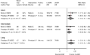 Figure 24 is a forest plot. Risk ratios were reported or calculated for two short-term trials, with a pooled risk ratio of 1.10 (95% confidence interval 1.01 to 1.23) and an overall I-squared value of 0.8%. Risk ratios were reported or calculated for two intermediate-term trials, with a pooled risk ratio of 1.06 (95% confidence interval 0.98 to 1.15) and an overall I-squared value of 0%. Risk ratios were reported or calculated for one long-term trial, with a risk ratio of 1.12 (95% confidence interval 1.01 to 1.25) and an overall I-squared value of 0%.