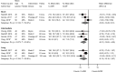 Figure 25 is a forest plot. Mean differences were reported or calculated for three short-term trials, with a pooled mean difference of −5.83 (95% confidence interval −12.28 to 0.61) and an overall I-squared value of 50.3%. Mean differences were reported or calculated for four intermediate-term trials, with a pooled mean difference of −8.21 (95% confidence interval −13.83 to −4.25) and an overall I-squared value of 23%. Mean differences were reported or calculated for three long-term trials, with a pooled mean difference of −8.13 (95% confidence interval −15.18 to −2.97) and an overall I-squared value of 55.9%.