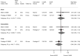 Figure 26 is a forest plot. Risk ratios were reported or calculated for two short-term trials, with a pooled risk ratio of 1.00 (95% confidence interval 0.90 to 1.14) and an overall I-squared value of 0%. Risk ratios were reported or calculated for two intermediate-term trials, with a pooled risk ratio of 1.02 (95% confidence interval 0.92 to 1.14) and an overall I-squared value of 0%. Risk ratios were reported or calculated for one long-term trial, with a risk ratio of 0.94 (95% confidence interval 0.84 to 1.05) and an overall I-squared value of 0%.