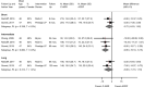 Figure 27 is a forest plot. Mean differences were reported or calculated for two short-term trials, with a pooled mean difference of −3.72 (95% confidence interval −9.53 to 1.62) and an overall I-squared value of 0%. Mean differences were reported or calculated for three intermediate-term trials, with a pooled mean difference of −9.95 (95% confidence interval −15.10 to −5.15) and an overall I-squared value of 0%. Mean differences were reported or calculated for two long-term trials, with a pooled mean difference of −5.08 (95% confidence interval −11.73 to 1.70) and an overall I-squared value of 1.4%.