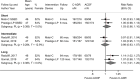 Figure 28 is a forest plot. Risk ratios were reported or calculated for two short-term trials, with a pooled risk ratio of 1.03 (95% confidence interval 0.96 to 1.10) and an overall I-squared value of 0%. Risk ratios were reported or calculated for two intermediate-term trials, with a pooled risk ratio of 0.99 (95% confidence interval 0.93 to 1.07) and an overall I-squared value of 12.9%. Risk ratios were reported or calculated for two long-term trials, with a pooled risk ratio of 1.10 (95% confidence interval 1.01 to 1.20) and an overall I-squared value of 0%.