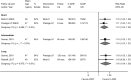 Figure 29 is a forest plot. Risk ratios were reported or calculated for two short-term trials, with a pooled risk ratio of 1.12 (95% confidence interval 1.04 to 1.22) and an overall I-squared value of 0%. Risk ratios were reported or calculated for one intermediate-term trial, with a risk ratio of 1.15 (95% confidence interval 1.03 to 1.27) and an overall I-squared value of 0%. Risk ratios were reported or calculated for two long-term trials, with a pooled risk ratio of 1.16 (95% confidence interval 1.04 to 1.30) and an overall I-squared value of 0%.