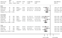 Figure 30 is a forest plot. Mean differences were reported or calculated for three short-term trials, with a pooled mean difference of −5.79 (95% confidence interval −8.44 to −3.21) and an overall I-squared value of 0%. Mean differences were reported or calculated for four intermediate-term trials, with a pooled mean difference of −7.69 (95% confidence interval −10.30 to −5.10) and an overall I-squared value of 0%. Mean differences were reported or calculated for three long-term trials, with a pooled mean difference of −7.63 (95% confidence interval −10.64 to −4.52) and an overall I-squared value of 0%.