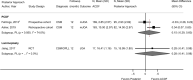 Figure 4 is a forest plot. Mean differences were reported or calculated for two nonrandomized studies of interventions comparing anterior cervical discectomy and fusion versus posterior decompression and fusion at 12 months in patients with cervical spondylotic myelopathy, with a pooled mean difference of 0.15 (95% confidence interval −0.29 to 0.60) and an I-squared value of 74%. A mean difference was reported or calculated for one randomized controlled trial comparing anterior cervical discectomy and fusion versus laminoplasty at 12 months in patients with cervical spondylotic myelopathy or ossification of the posterior longitudinal ligament, with a mean difference of 0.28 (95% confidence interval −0.41 to 0.98).