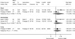 Figure 31 is a forest plot. Risk ratios were reported or calculated for two short-term trials, with a pooled risk ratio of 1.11 (95% confidence interval 0.88 to 1.46) and an overall I-squared value of 72.7%. Risk ratios were reported or calculated for two intermediate-term trials, with a pooled risk ratio of 1.06 (95% confidence interval 0.92 to 1.36) and an overall I-squared value of 69.7%. Risk ratios were reported or calculated for one long-term trial, with a risk ratio of 1.08 (95% confidence interval 0.91 to 1.27) and an overall I-squared value of 0%.