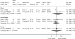 Figure 32 is a forest plot. Risk ratios were reported or calculated for two short-term trials, with a pooled risk ratio of 1.08 (95% confidence interval 0.82 to 1.41) and an overall I-squared value of 43.9%. Risk ratios were reported or calculated for two intermediate-term trials, with a pooled risk ratio of 0.98 (95% confidence interval 0.85 to 1.18) and an overall I-squared value of 0%. Risk ratios were reported or calculated for one long-term trial, with a risk ratio of 1.02 (95% confidence interval 0.79 to 1.31) and an overall I-squared value of 0%.