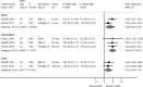 Figure 33 is a forest plot. Mean differences were reported or calculated for two short-term trials, with a pooled mean difference of 3.29 (95% confidence interval 0.63 to 6.19) and an overall I-squared value of 36.6%. Mean differences were reported or calculated for three intermediate-term trials, with a pooled mean difference of 4.80 (95% confidence interval 2.74 to 6.87) and an overall I-squared value of 0%. Mean differences were reported or calculated for two long-term trials, with a pooled mean difference of 2.32 (95% confidence interval −0.03 to 4.71) and an overall I-squared value of 0%.