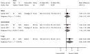 Figure 34 is a forest plot. Mean differences were reported or calculated for one short−term trial, with a mean difference of 1.00 (95% confidence interval −1.37 to 3.37) and an overall I-squared value of 0%. Mean differences were reported or calculated for two intermediate-term trials, with a pooled mean difference of 1.12 (95% confidence interval −1.07 to 3.29) and an overall I-squared value of 0%. Mean differences were reported or calculated for one long-term trial, with a mean difference of 2.90 (95% confidence interval −0.25 to 6.05) and an overall I-squared value of 100%.