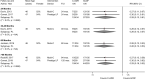 Figure 36 is a forest plot. Risk ratios were reported or calculated for two trials with 24-month follow-up, with a pooled risk ratio of 0.28 (95% confidence interval 0.13 to 0.61) and an overall I-squared value of 0%. Risk ratios were reported or calculated for one trial with 36-to-48-month follow-up, with a risk ratio of 0.26 (95% confidence interval 0.12 to 0.57) and an overall I-squared value of 0%. Risk ratios were reported or calculated for one trial with 60-month follow-up, with a risk ratio of 0.26 (95% confidence interval 0.13 to 0.53) and an overall I-squared value of 0%. Risk ratios were reported or calculated for two trials with more than 60-month follow-up, with a pooled risk ratio of 0.29 (95% confidence interval 0.16 to 0.52) and an overall I-squared value of 0%.