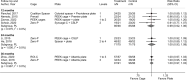 Figure 39 is a forest plot. Risk ratios were reported or calculated for eight randomized controlled trials comparing effects of standalone cage with traditional plate and cage on fusion rates after ACDF surgery. At 12 months, with 4 randomized controlled trials, the pooled risk ratio was 0.99 (95% confidence interval 0.92 to 1.06) and an I-squared value of 0%. At 24 months, with two randomized controlled trials, the pooled risk ratio was 1.00 (95% confidence interval 0.93 to 1.08) and an I-squared value of 0%. At 36 months, with two randomized controlled trials, the pooled risk ratio was 1.00 (95% CI 0.97 to 1.03), with an I-squared of 0%.